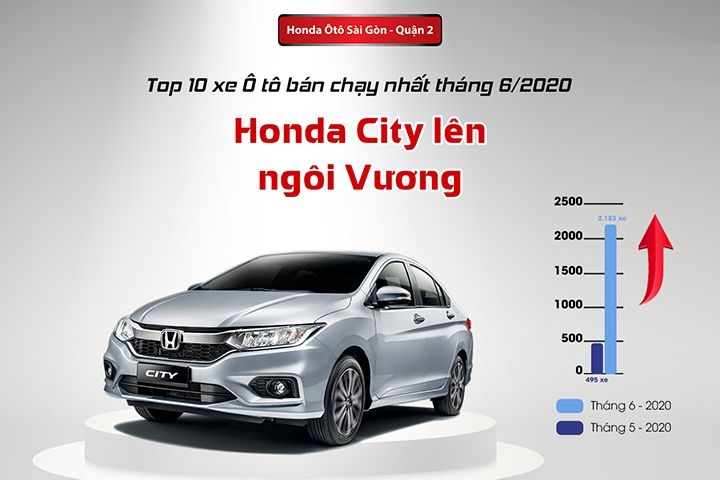 Honda Việt Nam công bố Kết quả kinh doanh tháng 6/2020 – Honda City đạt doanh số tháng kỷ lục