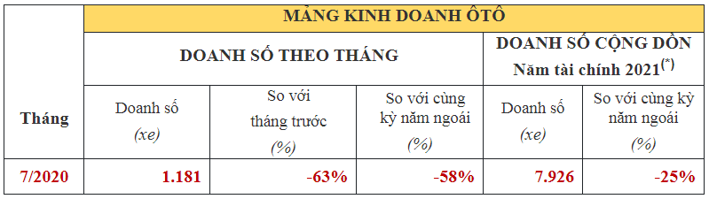 Doanh-so-thang-7-2020-mang-kinh-doanh-oto